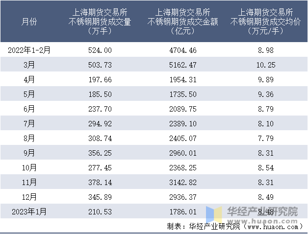 2022-2023年1月上海期货交易所不锈钢期货成交情况统计表