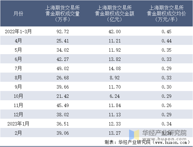 2022-2023年2月上海期货交易所黄金期权成交情况统计表