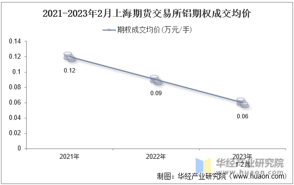 2021-2023年2月上海期货交易所铝期权成交均价