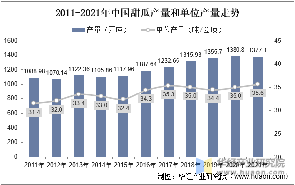 2011-2021年中国甜瓜产量和单位产量走势