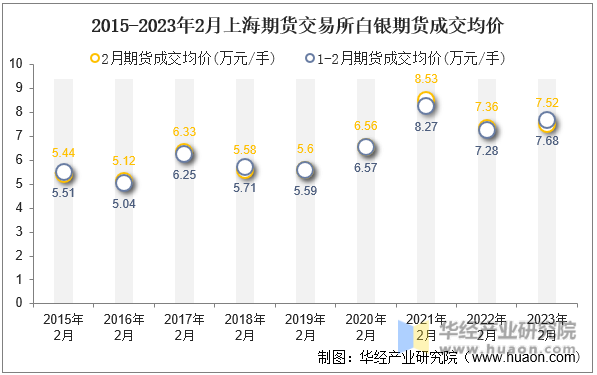 2015-2023年2月上海期货交易所白银期货成交均价
