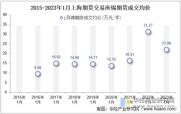 2015-2023年1月上海期货交易所锡期货成交均价