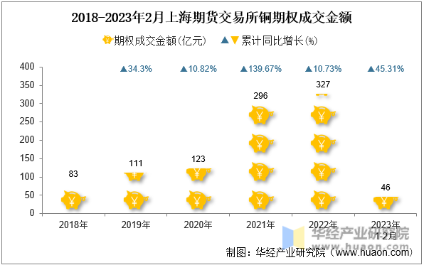 2018-2023年2月上海期货交易所铜期权成交金额