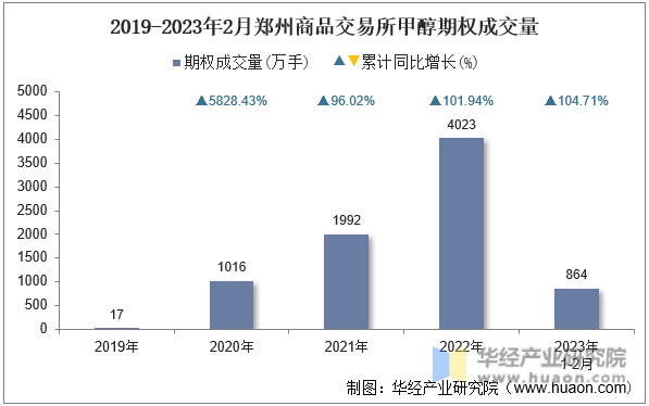 2019-2023年2月郑州商品交易所甲醇期权成交量