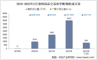 2023年2月郑州商品交易所甲醇期权成交量、成交金额及成交均价统计