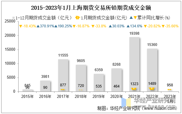 2015-2023年1月上海期货交易所铅期货成交金额