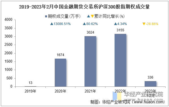 2019-2023年2月中国金融期货交易所沪深300股指期权成交量