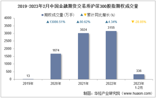 2023年2月中国金融期货交易所沪深300股指期权成交量、成交金额及成交均价统计
