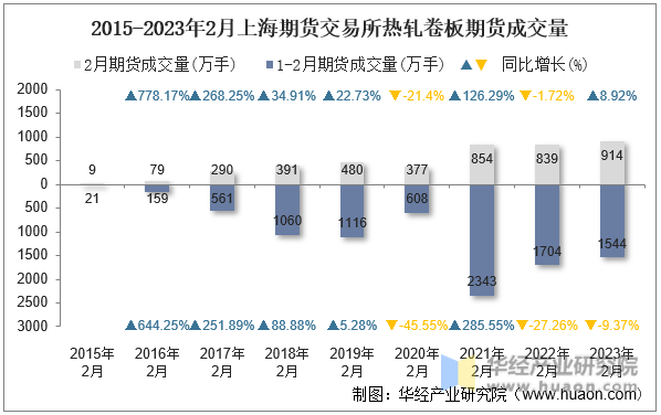 2015-2023年2月上海期货交易所热轧卷板期货成交量
