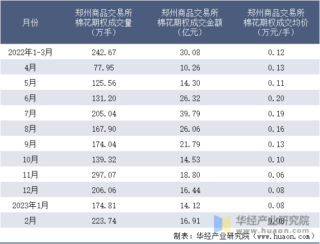 2022-2023年2月郑州商品交易所棉花期权成交情况统计表