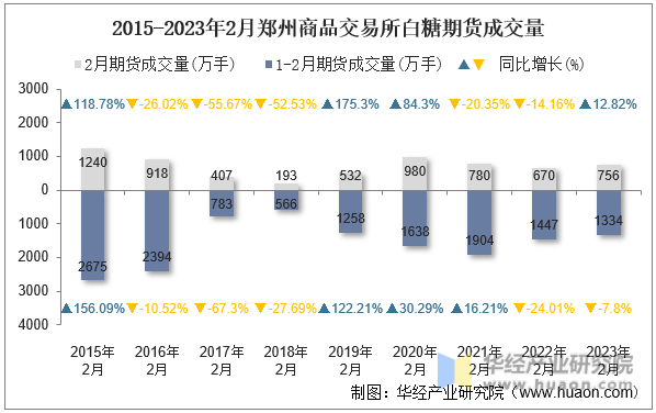 2015-2023年2月郑州商品交易所白糖期货成交量