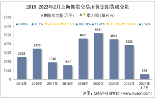 2023年2月上海期货交易所黄金期货成交量、成交金额及成交均价统计