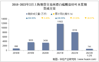 2023年2月上海期货交易所漂白硫酸盐针叶木浆期货成交量、成交金额及成交均价统计