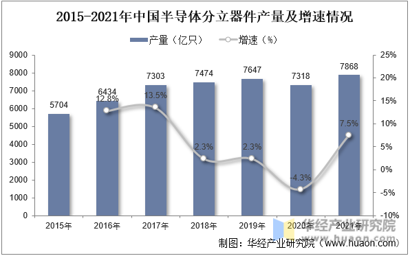 2015-2021年中国半导体分立器件产量及增速情况