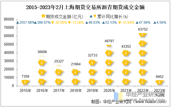 2015-2023年2月上海期货交易所沥青期货成交金额