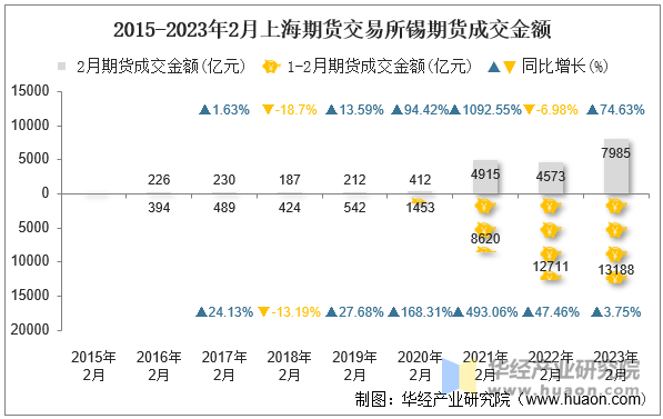 2015-2023年2月上海期货交易所锡期货成交金额