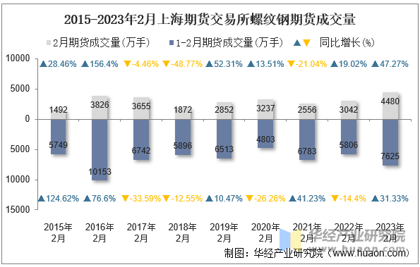 2015-2023年2月上海期货交易所螺纹钢期货成交量