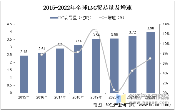2015-2022年全球LNG贸易量及增速