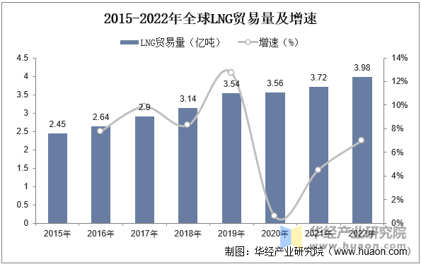 2015-2022年全球LNG贸易量及增速