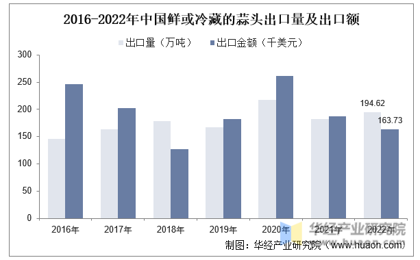 2016-2022年中国鲜或冷藏的蒜头出口量及出口额