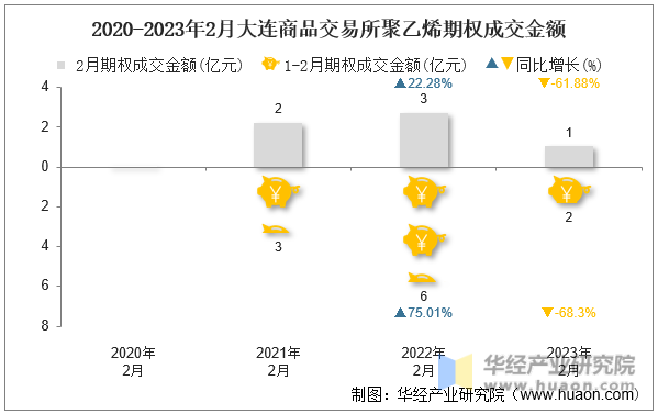 2020-2023年2月大连商品交易所聚乙烯期权成交金额