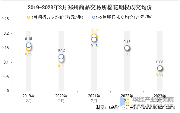 2019-2023年2月郑州商品交易所棉花期权成交均价