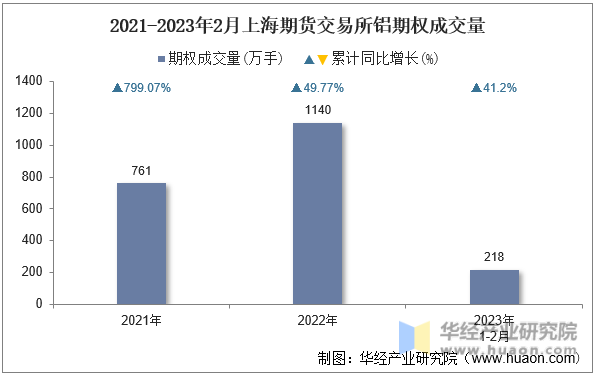 2021-2023年2月上海期货交易所铝期权成交量