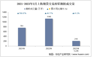 2023年2月上海期货交易所铝期权成交量、成交金额及成交均价统计