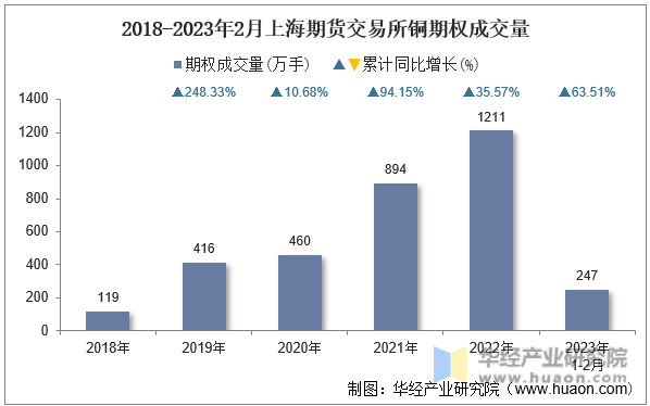 2018-2023年2月上海期货交易所铜期权成交量