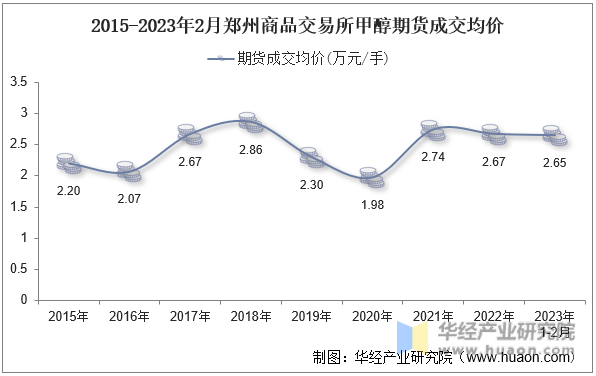 2015-2023年2月郑州商品交易所甲醇期货成交均价