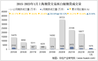 2023年1月上海期货交易所白银期货成交量、成交金额及成交均价统计