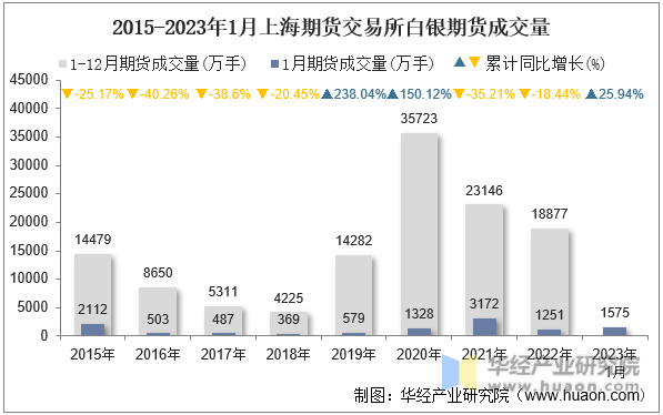 2015-2023年1月上海期货交易所白银期货成交量