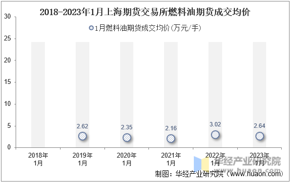 2018-2023年1月上海期货交易所燃料油期货成交均价