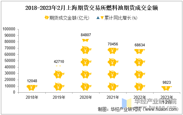 2018-2023年2月上海期货交易所燃料油期货成交金额