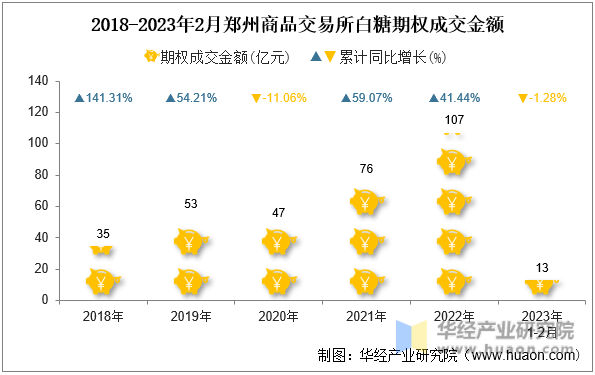 2017-2023年2月郑州商品交易所白糖期权成交金额