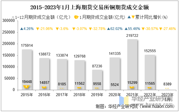2015-2023年1月上海期货交易所铜期货成交金额