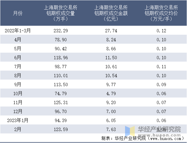 2022-2023年2月上海期货交易所铝期权成交情况统计表