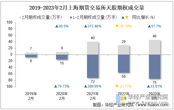 2019-2023年2月上海期货交易所天胶期权成交量