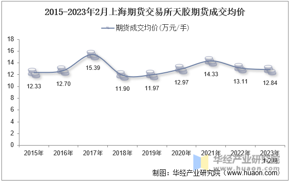 2015-2023年2月上海期货交易所天胶期货成交均价