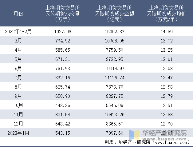 2022-2023年1月上海期货交易所天胶期货成交情况统计表