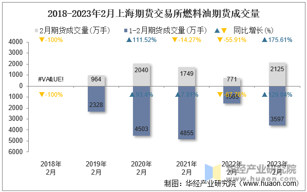 2018-2023年2月上海期货交易所燃料油期货成交量