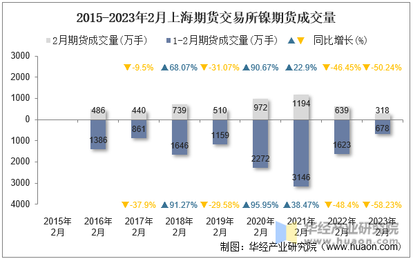 2015-2023年2月上海期货交易所镍期货成交量