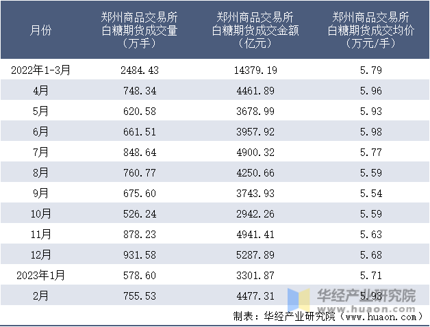 2022-2023年2月郑州商品交易所白糖期货成交情况统计表
