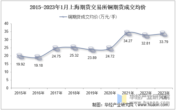 2015-2023年1月上海期货交易所铜期货成交均价