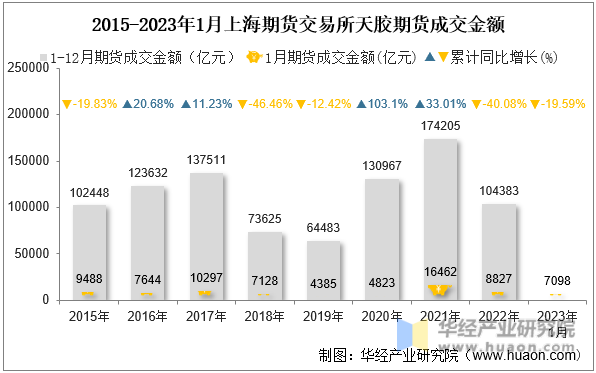 2015-2023年1月上海期货交易所天胶期货成交金额