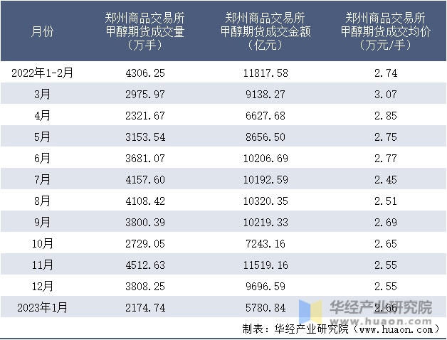 2022-2023年1月郑州商品交易所甲醇期货成交情况统计表