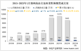 2023年1月郑州商品交易所菜籽油期货成交量、成交金额及成交均价统计
