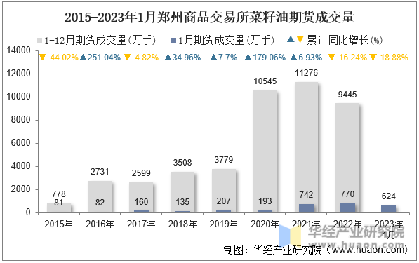 2015-2023年1月郑州商品交易所菜籽油期货成交量