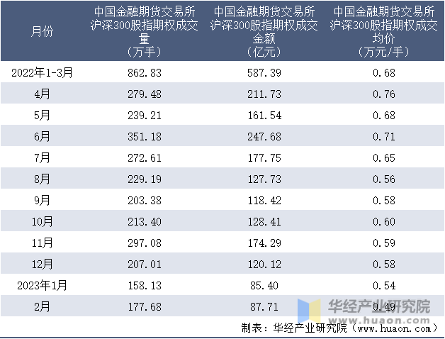 2022-2023年2月中国金融期货交易所沪深300股指期权成交情况统计表