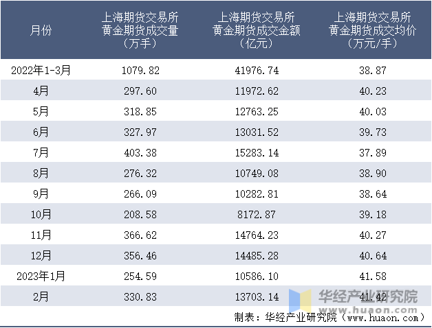 2022-2023年2月上海期货交易所黄金期货成交情况统计表